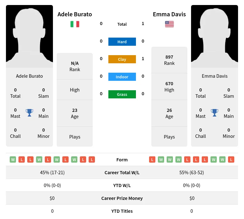 Davis Burato H2h Summary Stats 24th April 2024