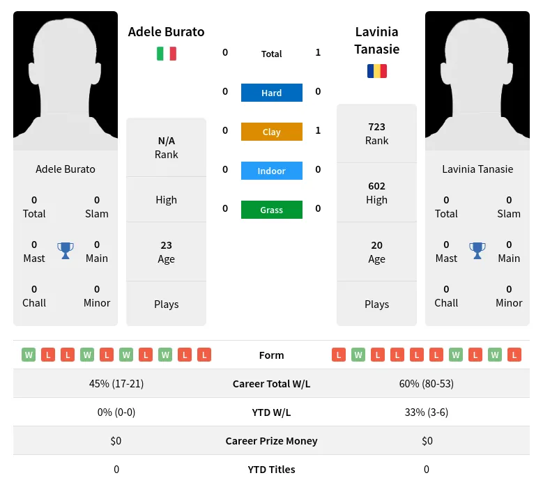 Tanasie Burato H2h Summary Stats 29th March 2024
