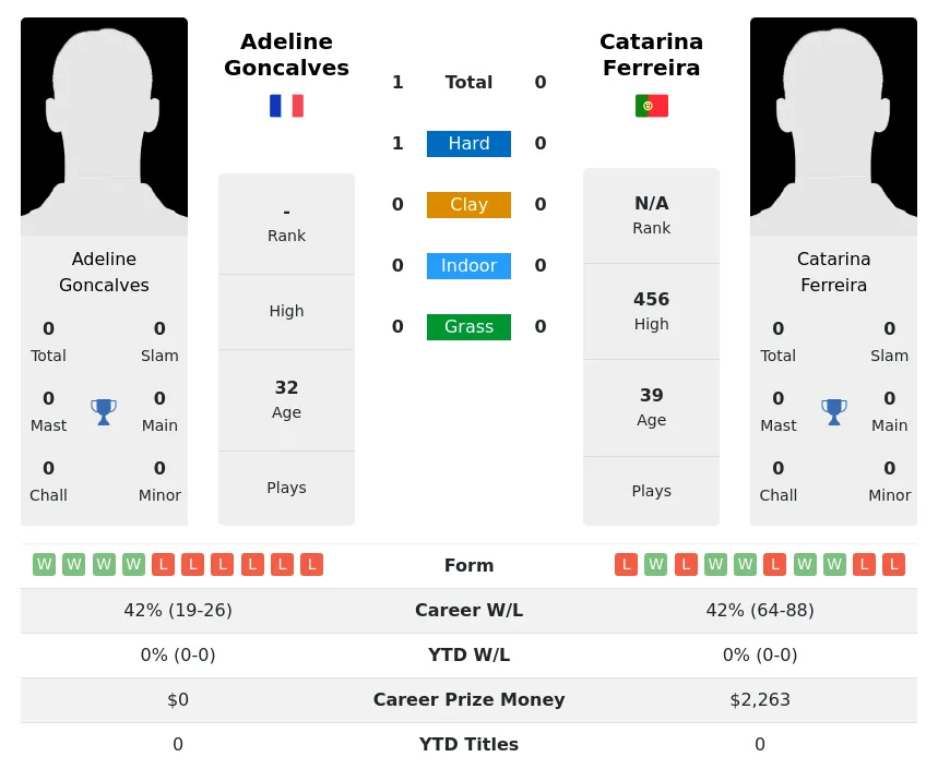 Goncalves Ferreira H2h Summary Stats 4th July 2024