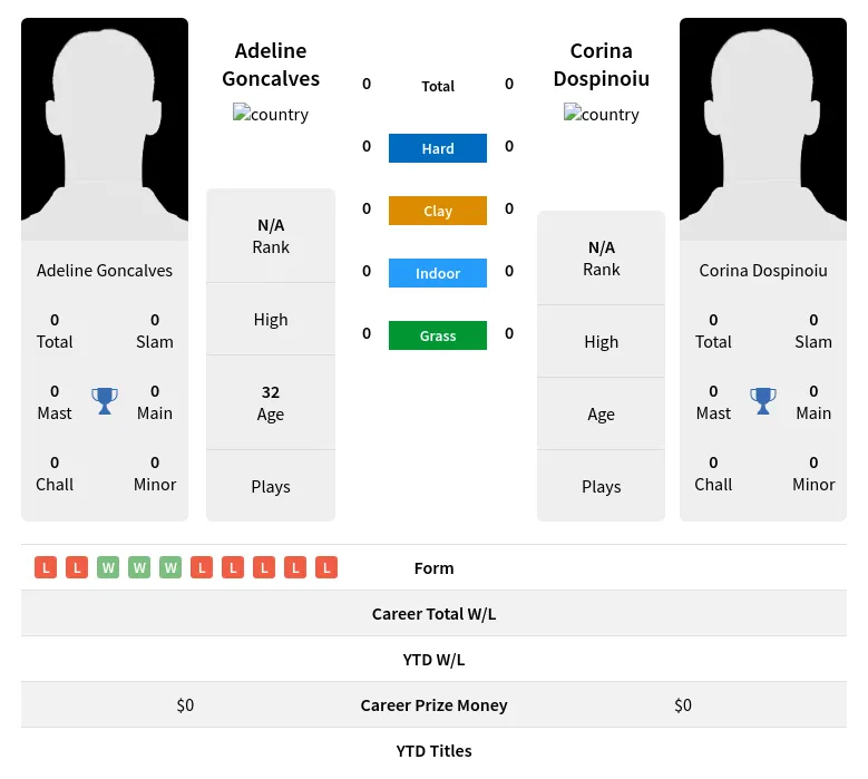 Goncalves Dospinoiu H2h Summary Stats 29th March 2024