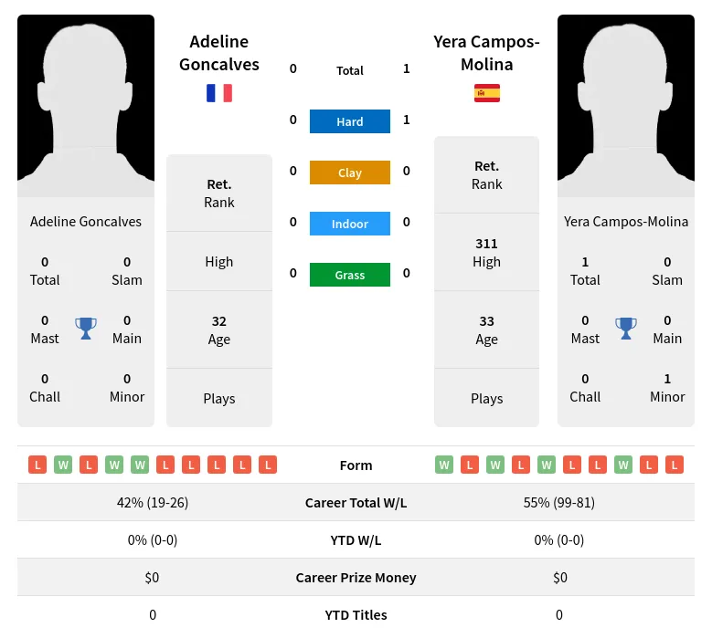 Campos-Molina Goncalves H2h Summary Stats 2nd July 2024