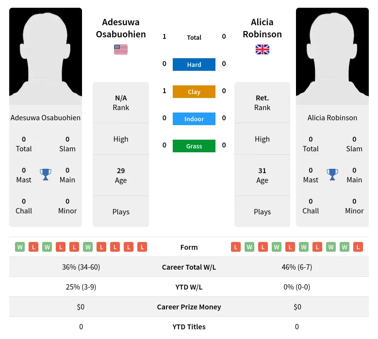 Osabuohien Robinson H2h Summary Stats 19th April 2024