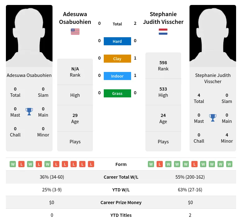 Visscher Osabuohien H2h Summary Stats 24th April 2024