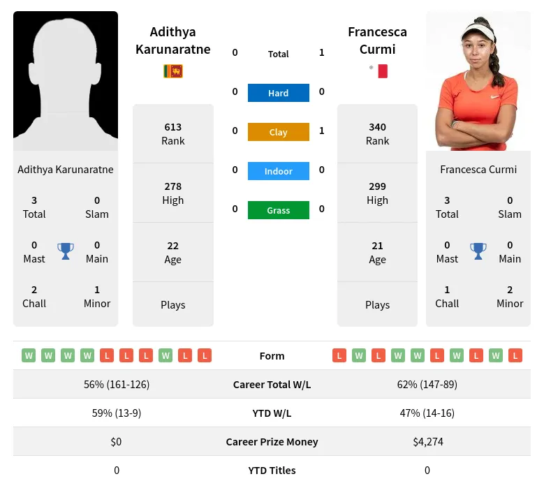 Karunaratne Curmi H2h Summary Stats 17th April 2024