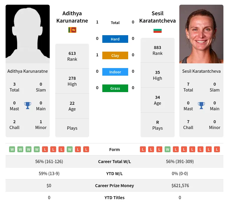 Karunaratne Karatantcheva H2h Summary Stats 2nd July 2024
