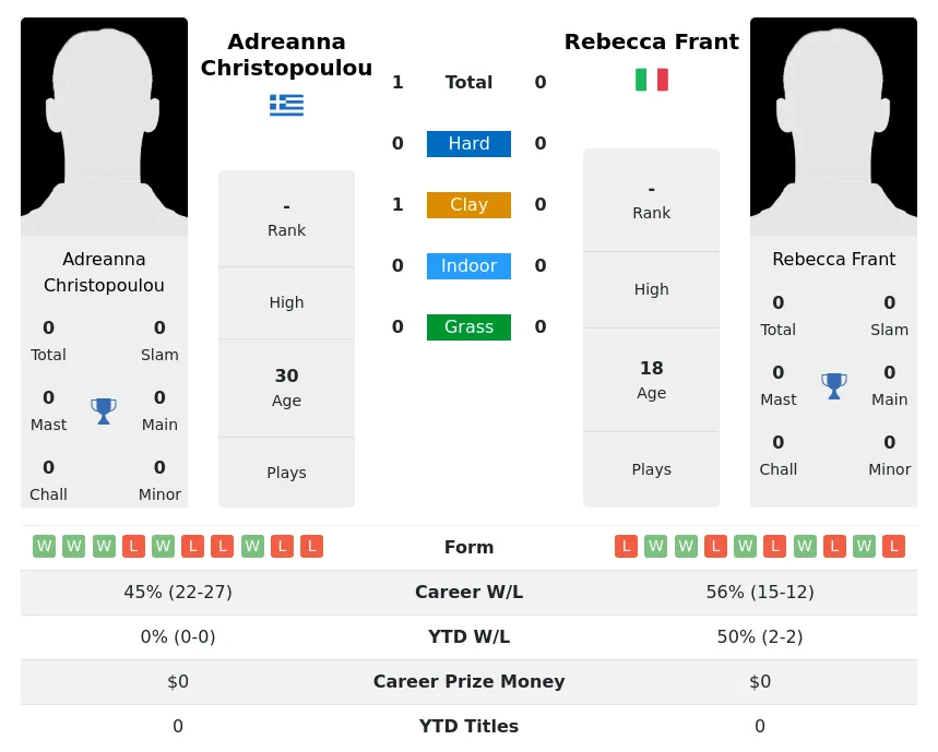 Christopoulou Frant H2h Summary Stats 3rd July 2024