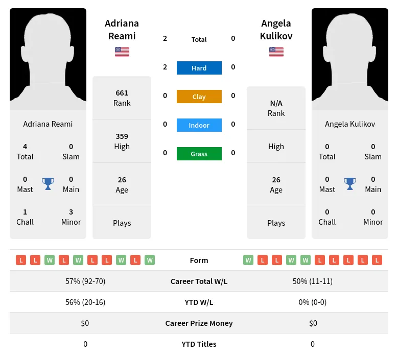 Kulikov Reami H2h Summary Stats 19th April 2024