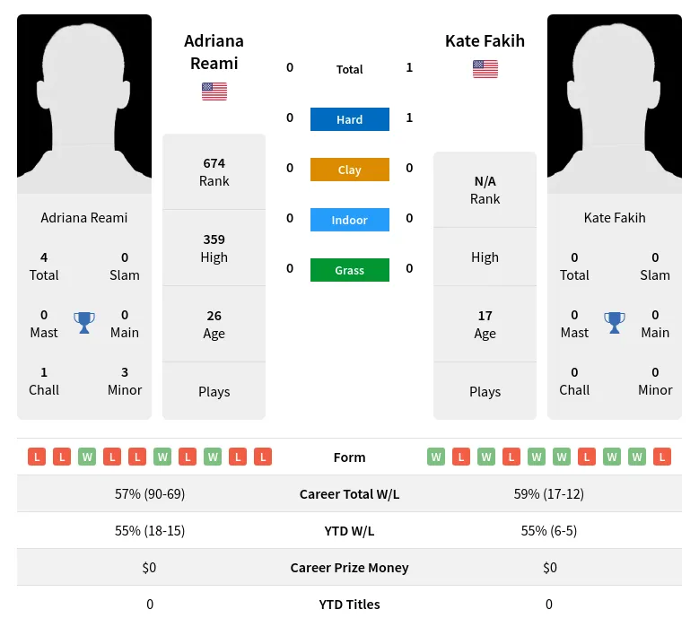 Reami Fakih H2h Summary Stats 26th June 2024