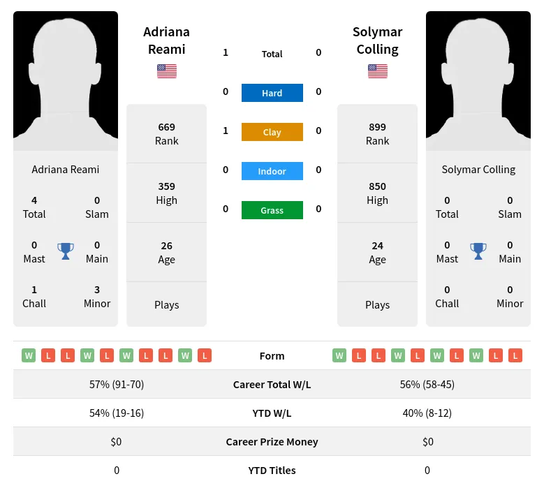 Reami Colling H2h Summary Stats 3rd July 2024