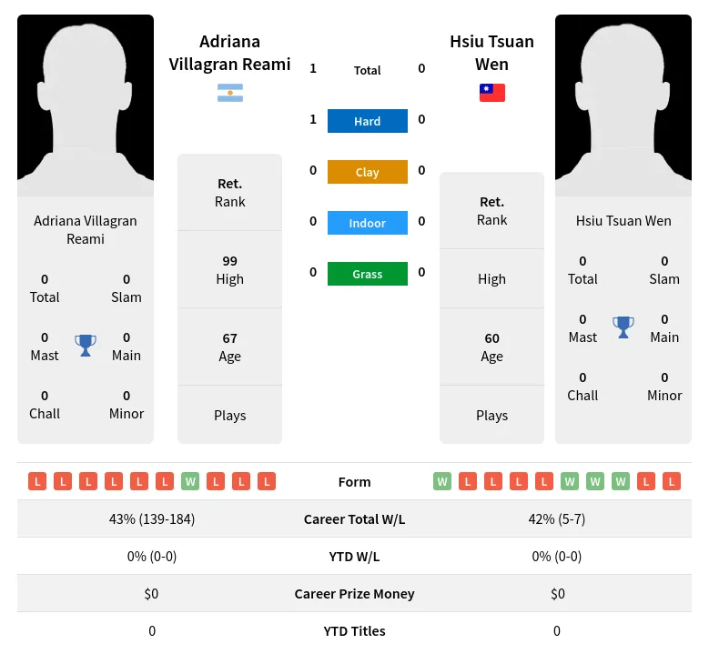 Reami Wen H2h Summary Stats 3rd July 2024