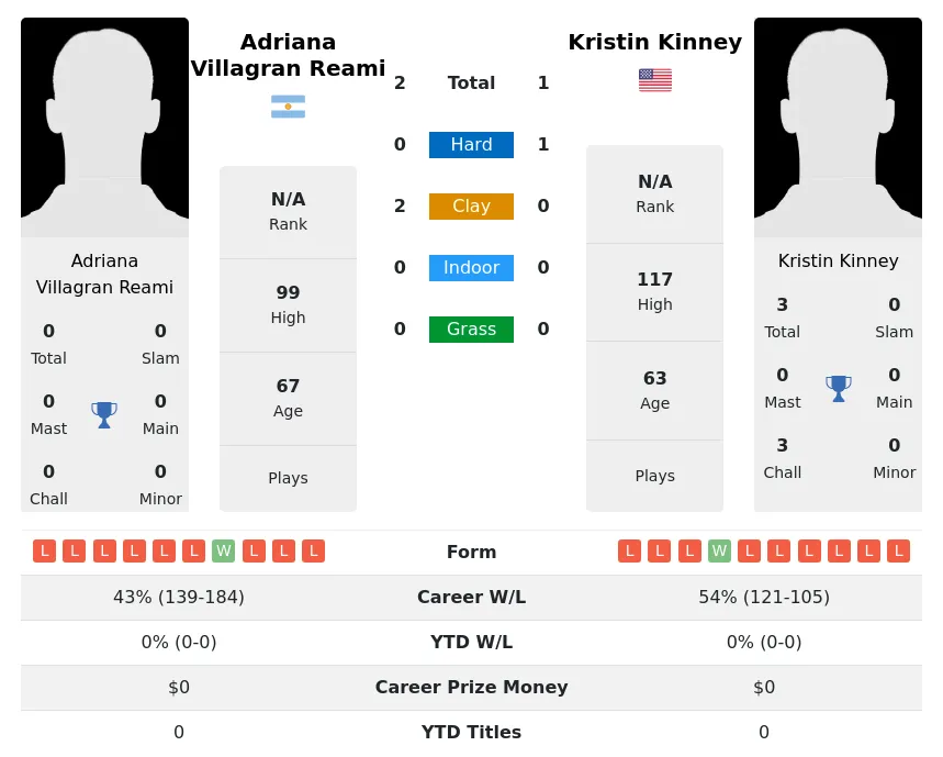 Kinney Reami H2h Summary Stats 1st July 2024