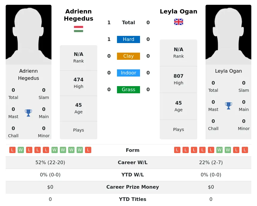 Hegedus Ogan H2h Summary Stats 2nd July 2024