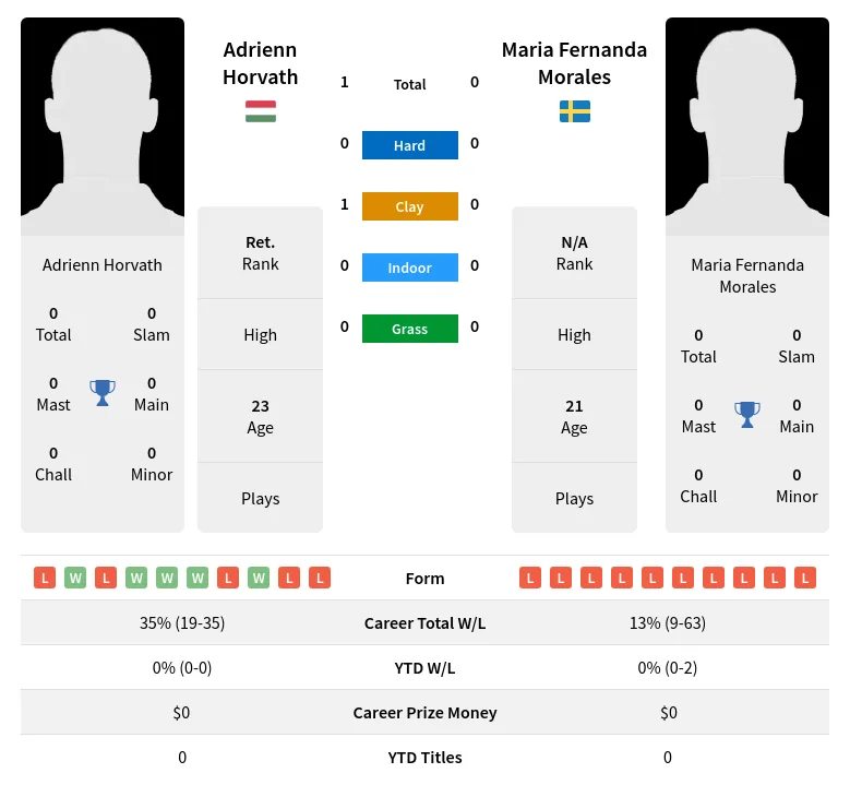 Morales Horvath H2h Summary Stats 19th April 2024
