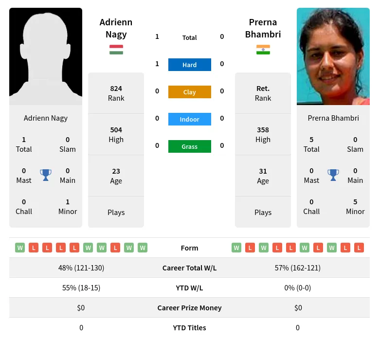 Nagy Bhambri H2h Summary Stats 3rd July 2024