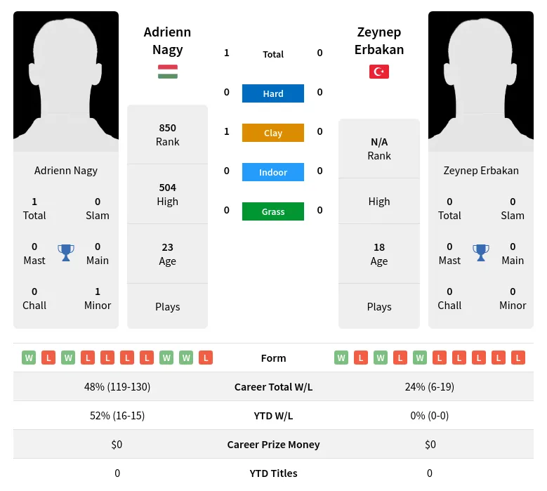 Nagy Erbakan H2h Summary Stats 19th April 2024