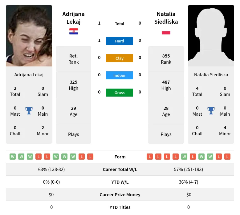 Lekaj Siedliska H2h Summary Stats 19th April 2024