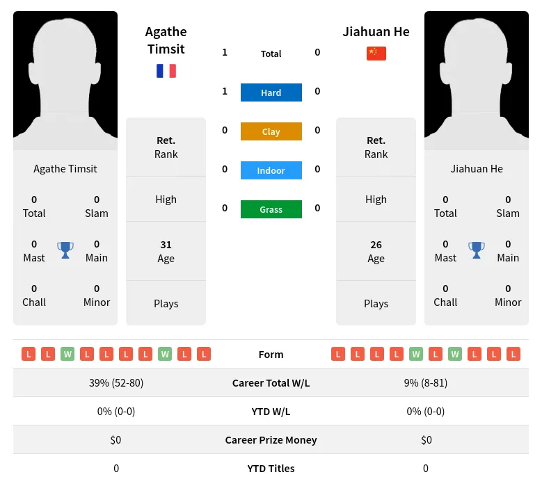 Timsit He H2h Summary Stats 24th April 2024