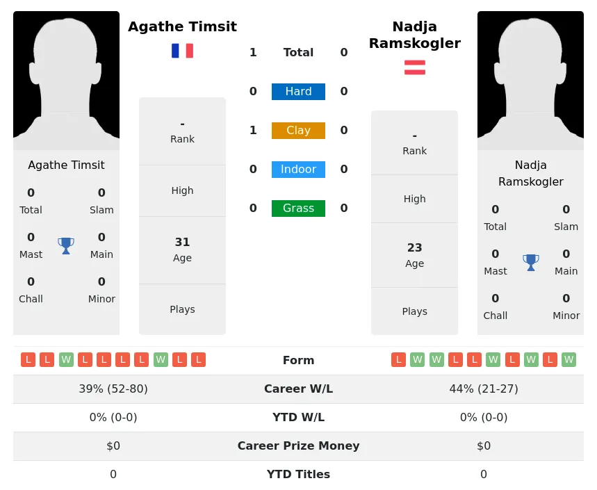 Ramskogler Timsit H2h Summary Stats 19th April 2024