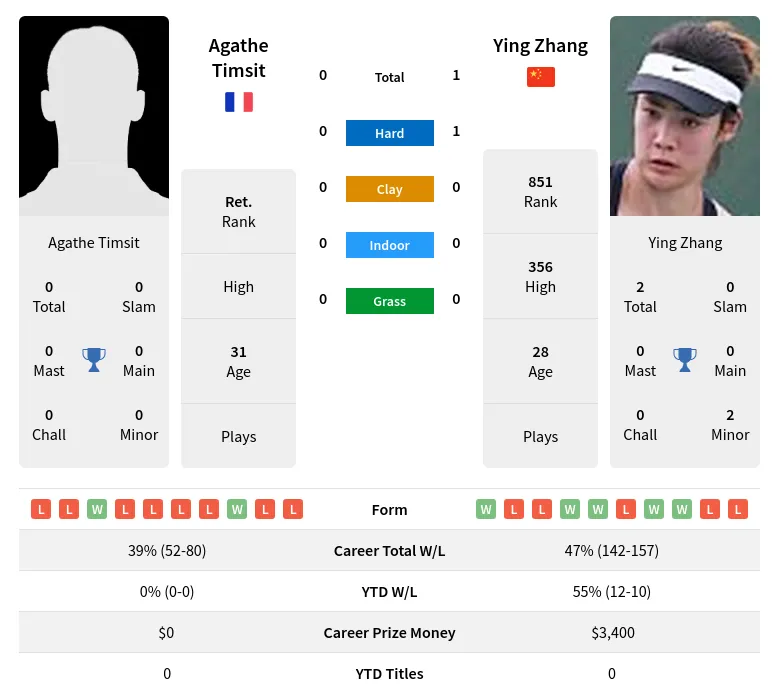 Timsit Zhang H2h Summary Stats 29th March 2024