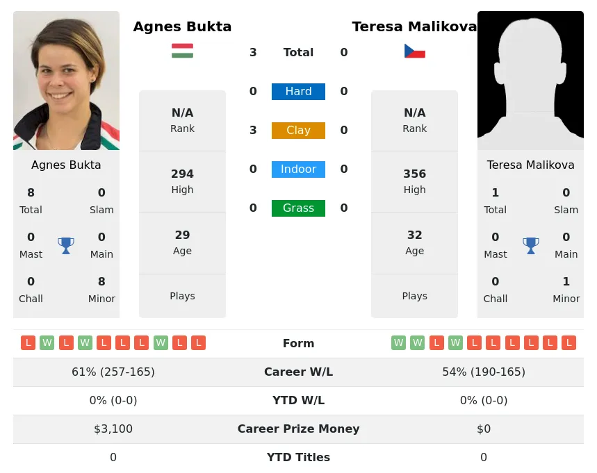 Bukta Malikova H2h Summary Stats 22nd June 2024