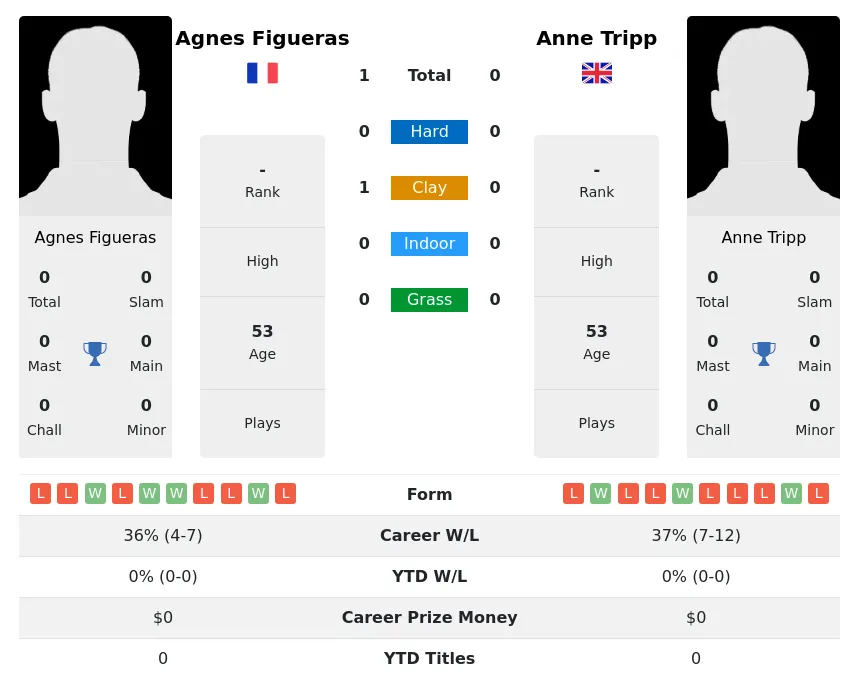 Figueras Tripp H2h Summary Stats 3rd July 2024