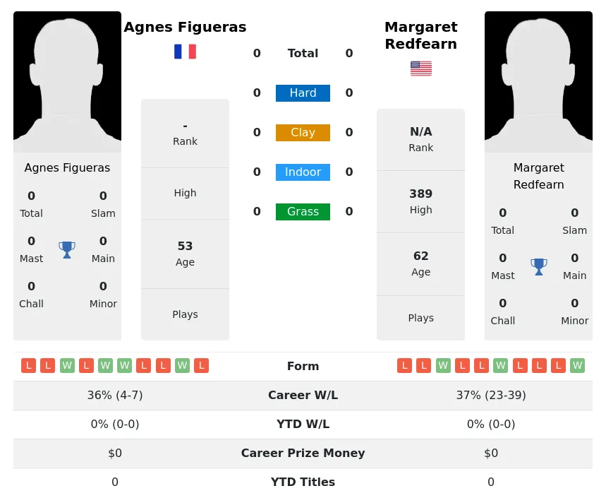 Figueras Redfearn H2h Summary Stats 3rd July 2024