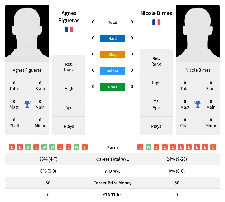 Figueras Bimes H2h Summary Stats 1st July 2024