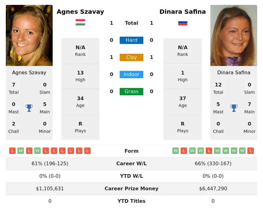 Safina Szavay H2h Summary Stats 23rd April 2024