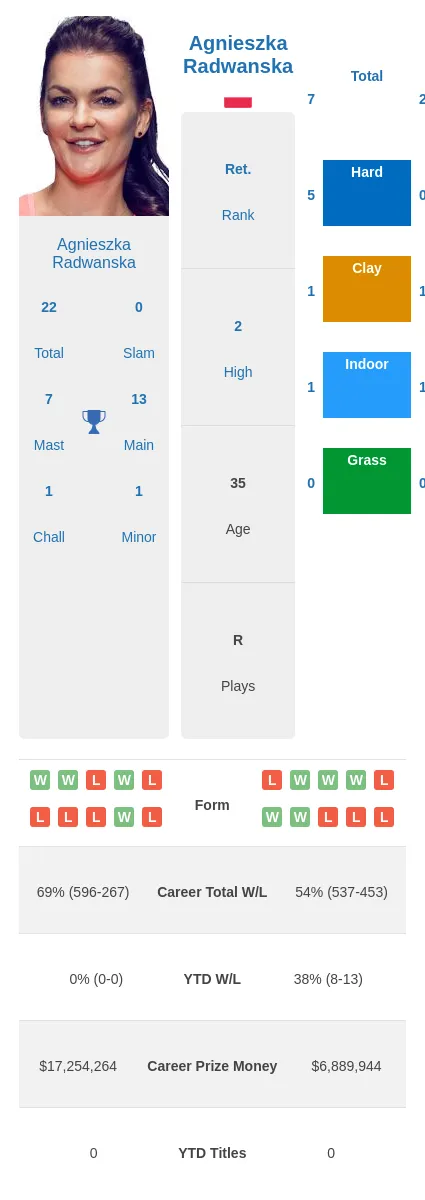 Radwanska Cornet H2h Summary Stats 1st June 2024