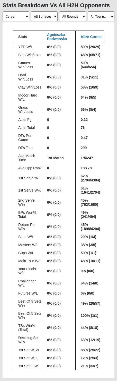 Alize Cornet Agnieszka Radwanska Prediction Stats 