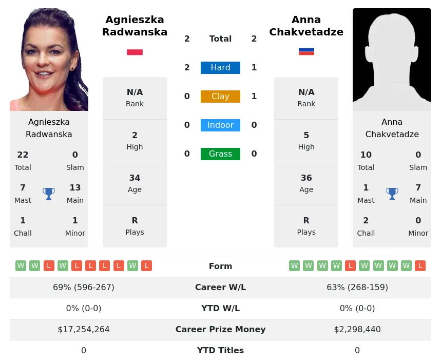 Radwanska Chakvetadze H2h Summary Stats 31st May 2024