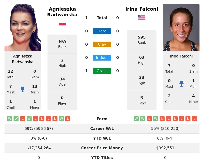 Radwanska Falconi H2h Summary Stats 19th April 2024