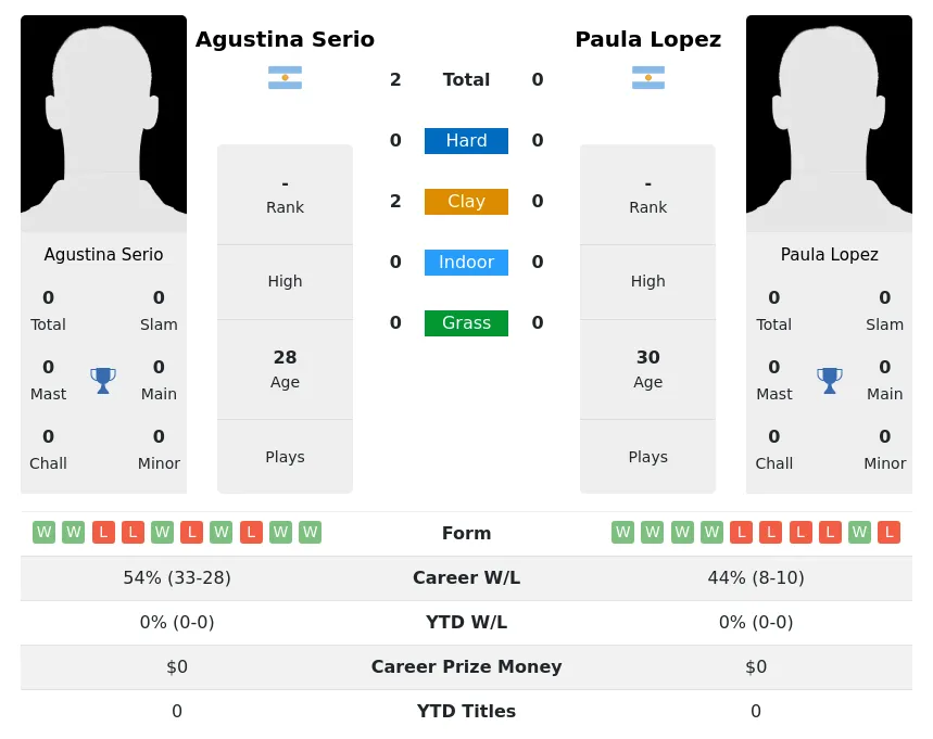 Serio Lopez H2h Summary Stats 1st July 2024