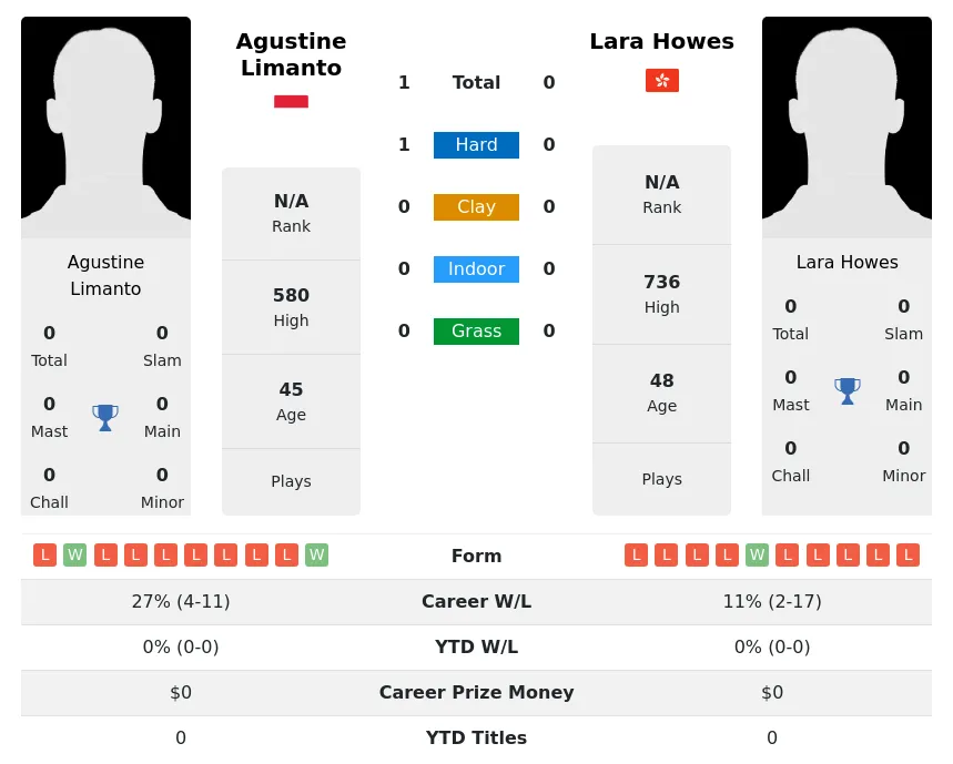 Limanto Howes H2h Summary Stats 28th June 2024
