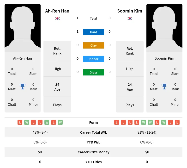 Han Kim H2h Summary Stats 2nd July 2024