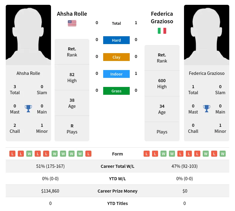 Grazioso Rolle H2h Summary Stats 28th March 2024