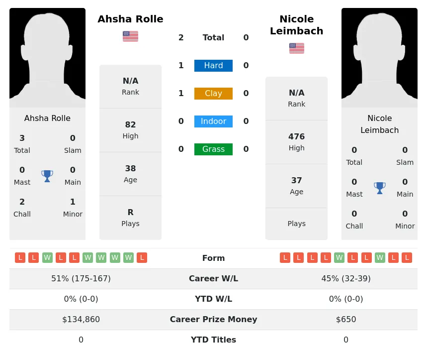 Rolle Leimbach H2h Summary Stats 3rd July 2024