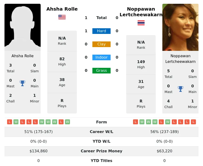 Rolle Lertcheewakarn H2h Summary Stats 24th April 2024