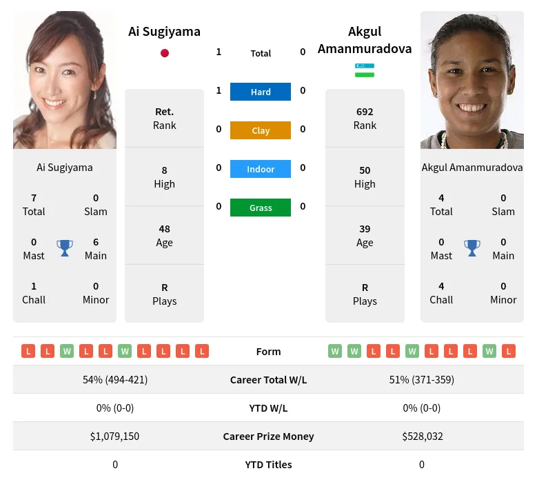 Sugiyama Amanmuradova H2h Summary Stats 23rd April 2024