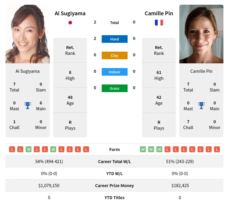 Sugiyama Pin H2h Summary Stats 18th April 2024