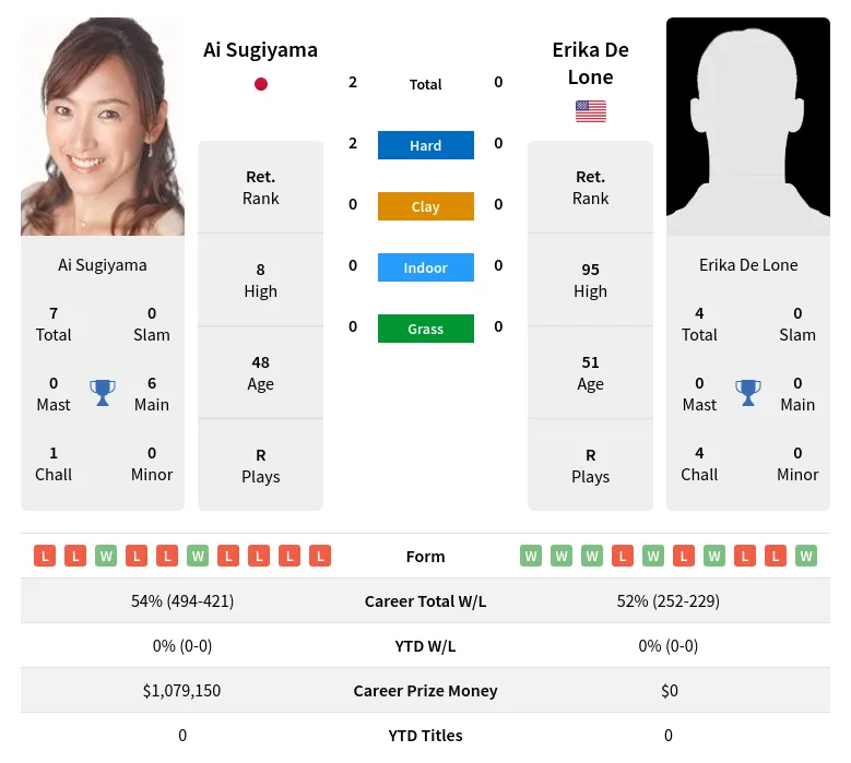 Sugiyama Lone H2h Summary Stats 18th April 2024