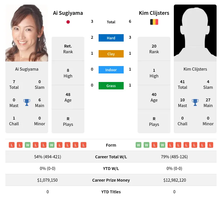Clijsters Sugiyama H2h Summary Stats 23rd June 2024
