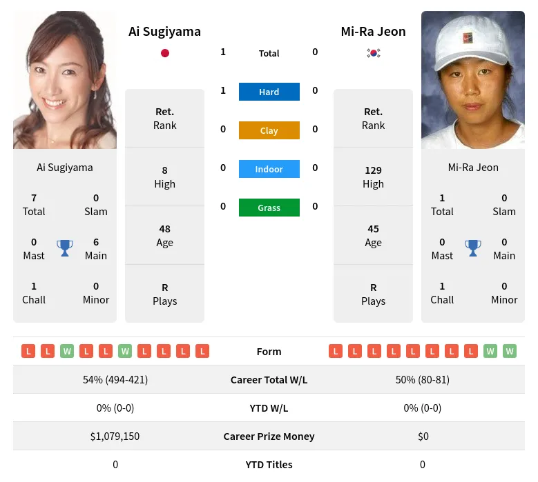 Sugiyama Jeon H2h Summary Stats 19th April 2024