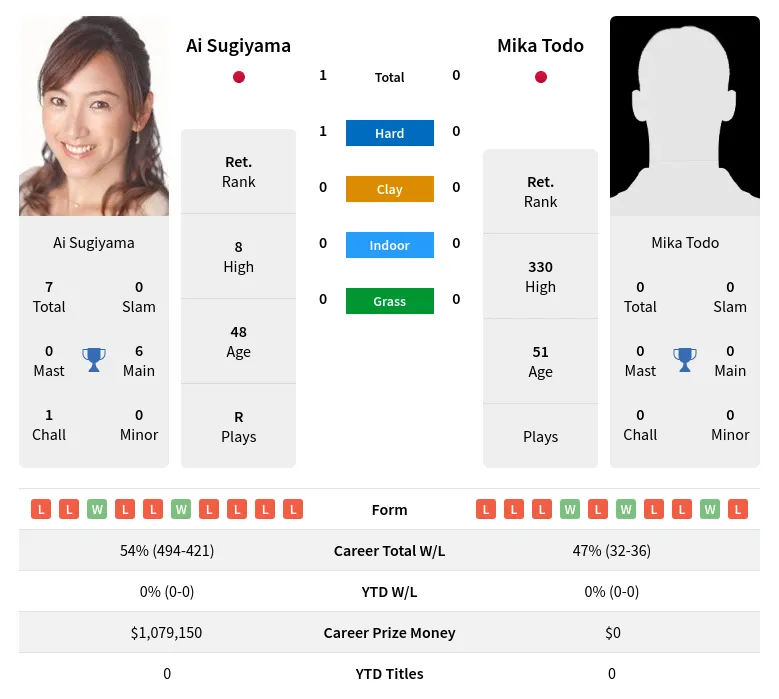 Sugiyama Todo H2h Summary Stats 3rd July 2024