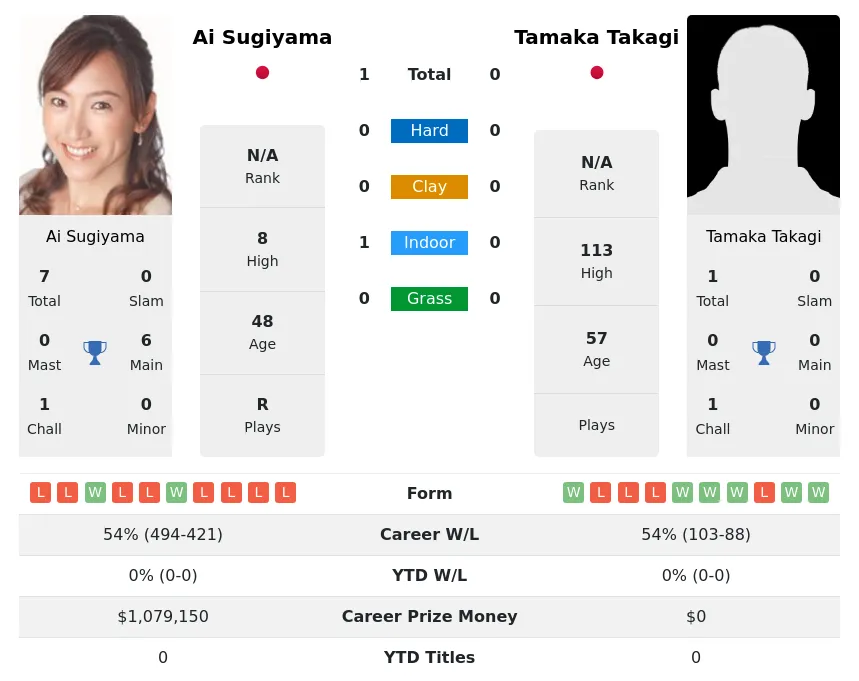 Sugiyama Takagi H2h Summary Stats 2nd July 2024