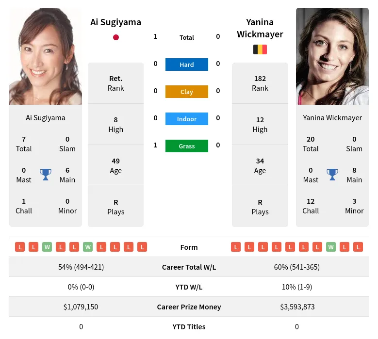 Sugiyama Wickmayer H2h Summary Stats 23rd April 2024