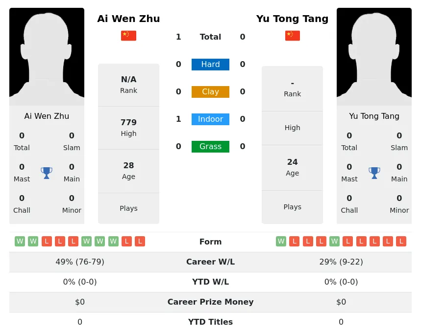 Zhu Tang H2h Summary Stats 23rd June 2024