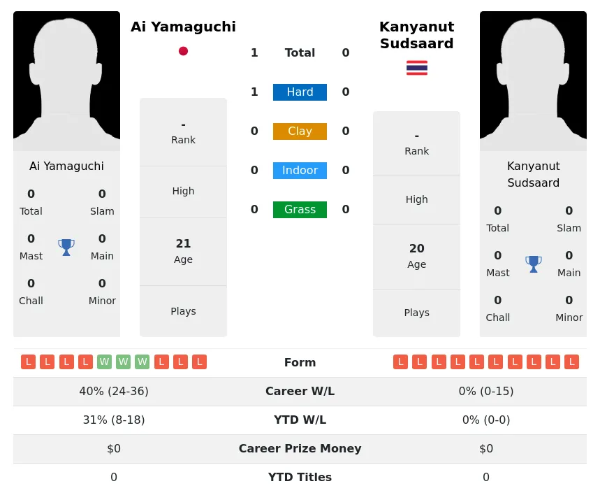 Yamaguchi Sudsaard H2h Summary Stats 30th June 2024