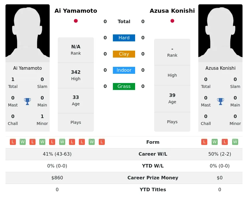 Yamamoto Konishi H2h Summary Stats 17th April 2024