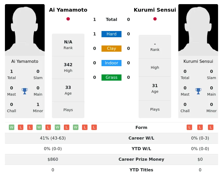 Yamamoto Sensui H2h Summary Stats 1st July 2024